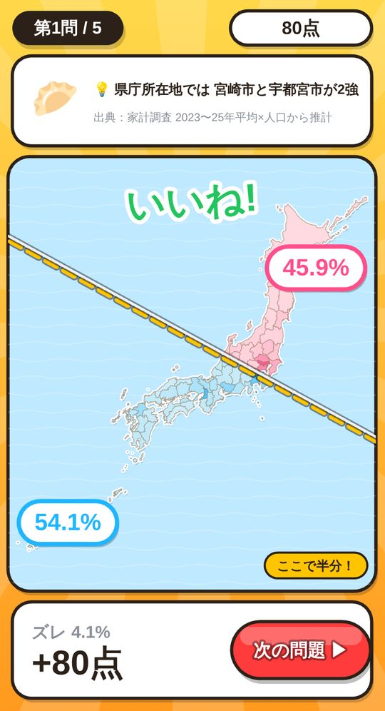 日本地図をななめの線で切った場面。両側が45.9%と54.1%と表示され、ズレ4.1%で80点